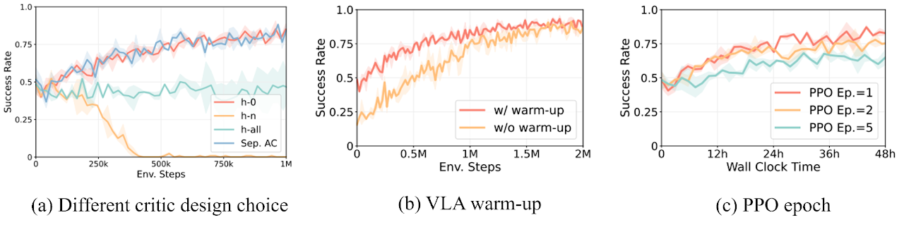 Performance of ablating key design
