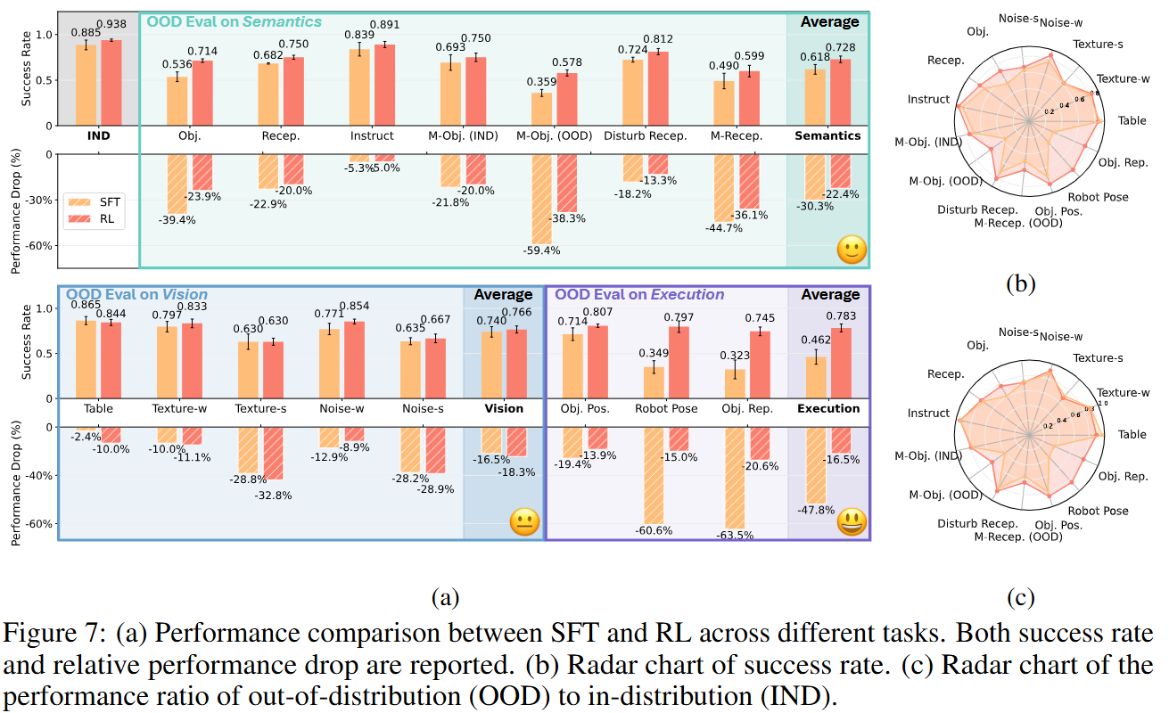 Performance of generalization of SFT and RL