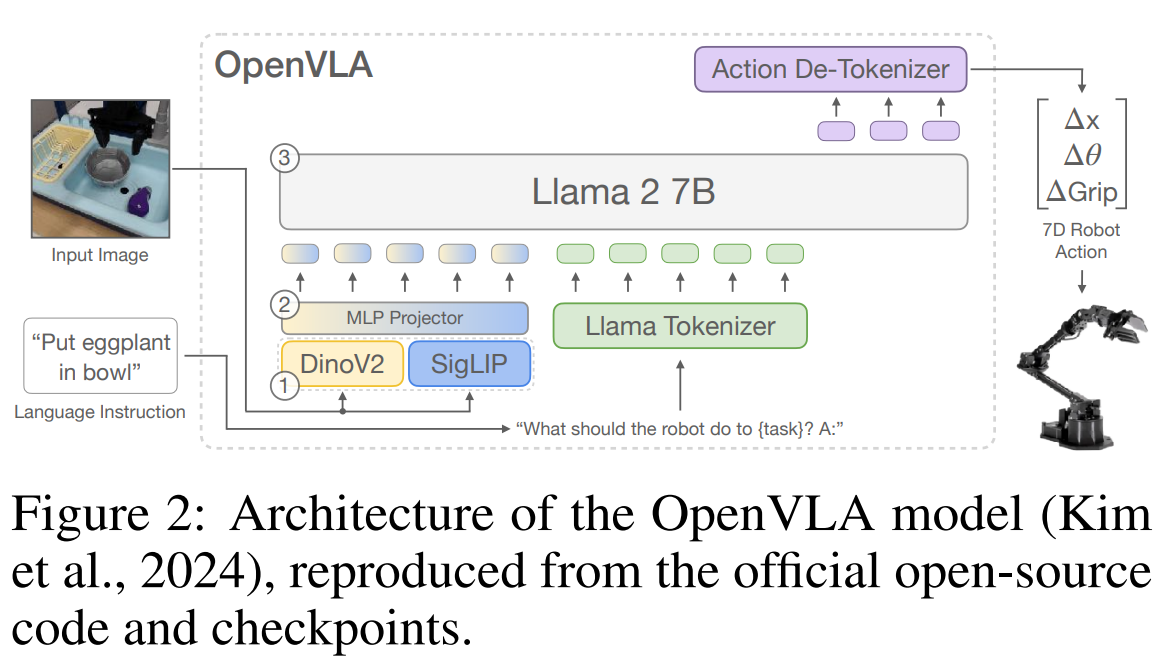 OpenVLA model architecture