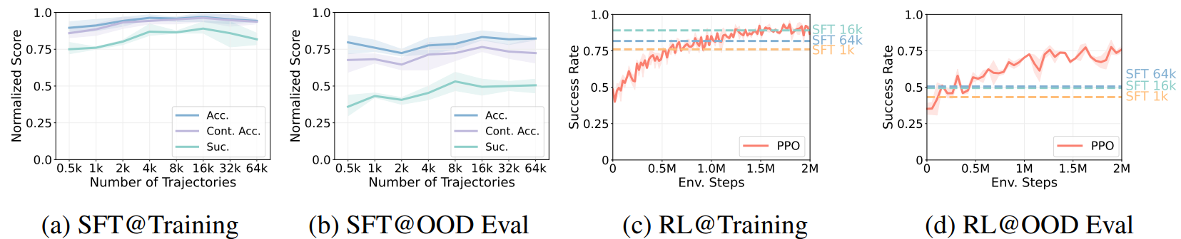 Performance comparison of RL and SFT w.r.t. number of demonstrations