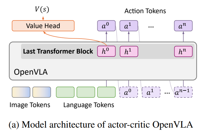 Actor-critic architecture of VLA RL fine-tuning